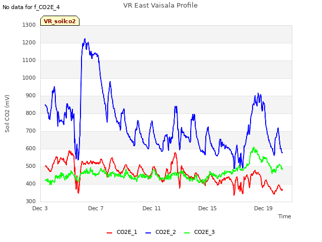 Explore the graph:VR East Vaisala Profile in a new window