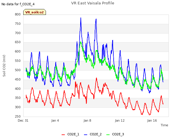Explore the graph:VR East Vaisala Profile in a new window