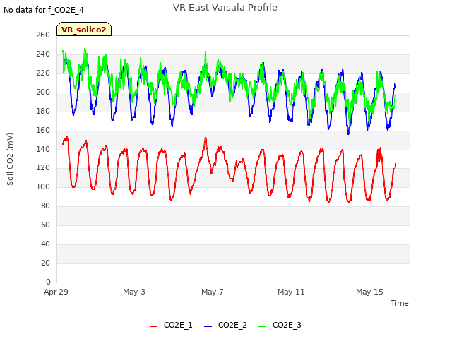 Explore the graph:VR East Vaisala Profile in a new window