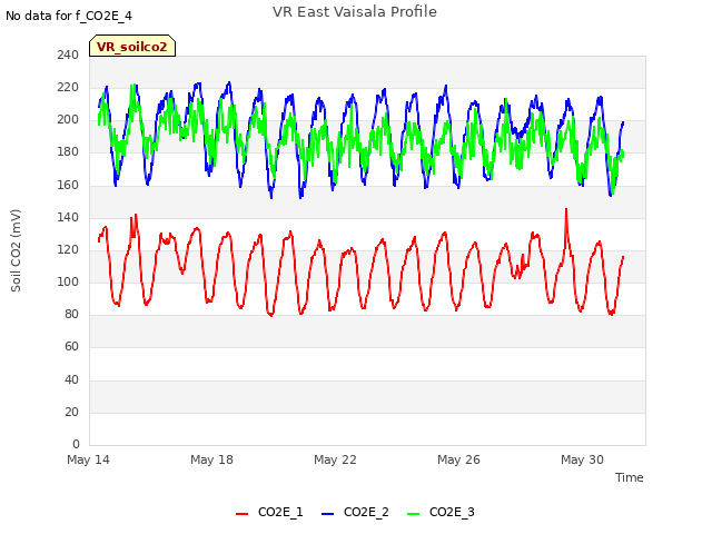 Explore the graph:VR East Vaisala Profile in a new window