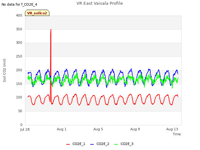 Explore the graph:VR East Vaisala Profile in a new window