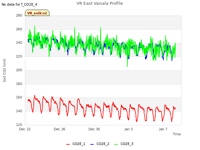 Explore the graph:VR East Vaisala Profile in a new window