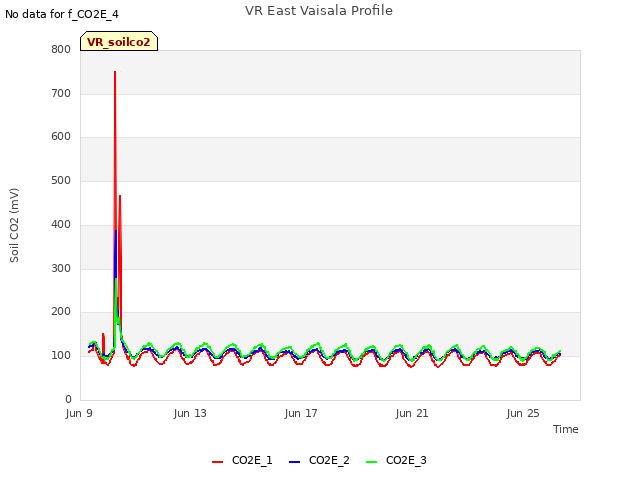 Explore the graph:VR East Vaisala Profile in a new window