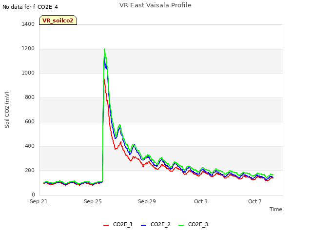 Explore the graph:VR East Vaisala Profile in a new window