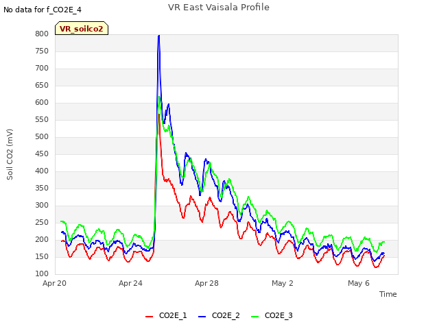 Explore the graph:VR East Vaisala Profile in a new window