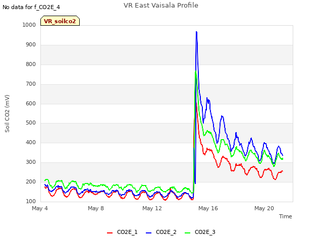 Explore the graph:VR East Vaisala Profile in a new window