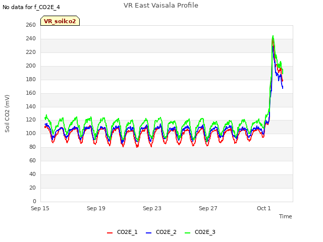 Explore the graph:VR East Vaisala Profile in a new window