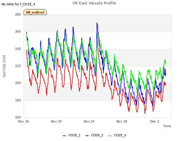 Explore the graph:VR East Vaisala Profile in a new window