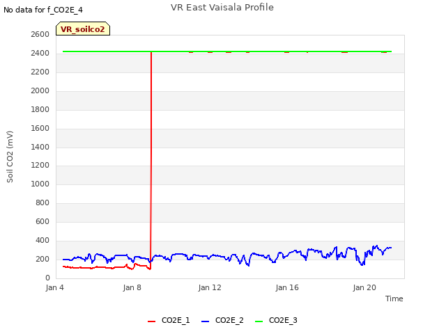 Explore the graph:VR East Vaisala Profile in a new window