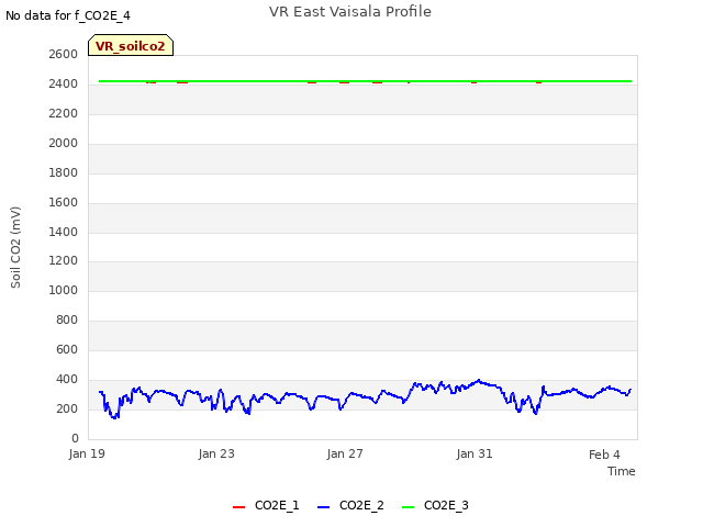 Explore the graph:VR East Vaisala Profile in a new window