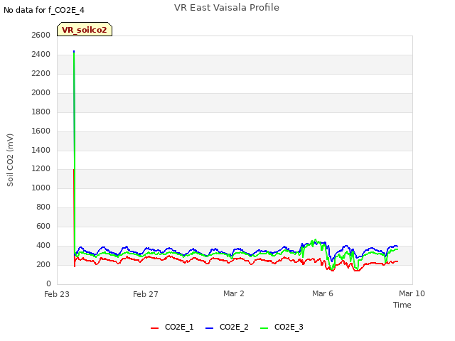 Explore the graph:VR East Vaisala Profile in a new window