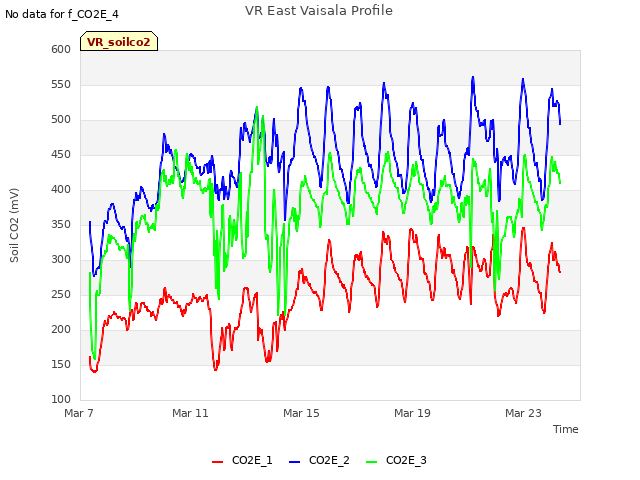 Explore the graph:VR East Vaisala Profile in a new window