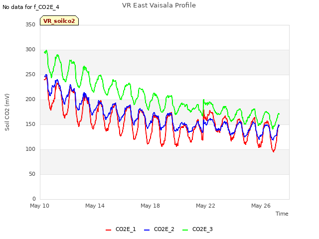 Explore the graph:VR East Vaisala Profile in a new window