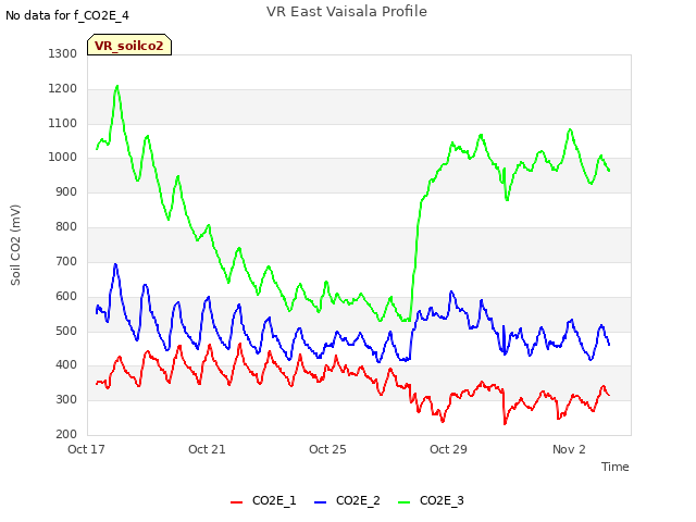 Explore the graph:VR East Vaisala Profile in a new window