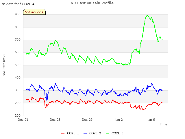 Explore the graph:VR East Vaisala Profile in a new window