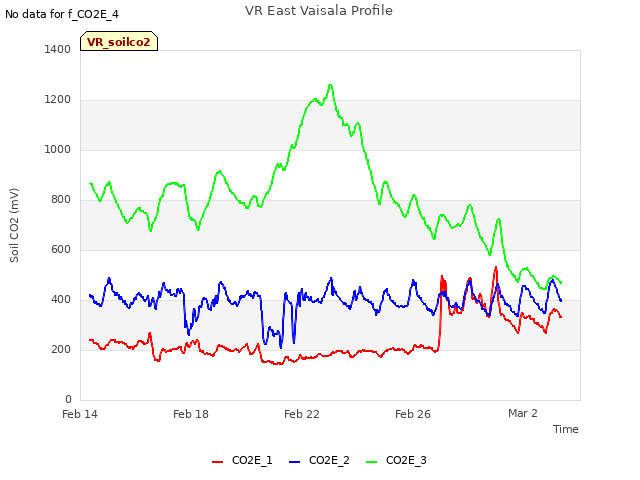 Explore the graph:VR East Vaisala Profile in a new window