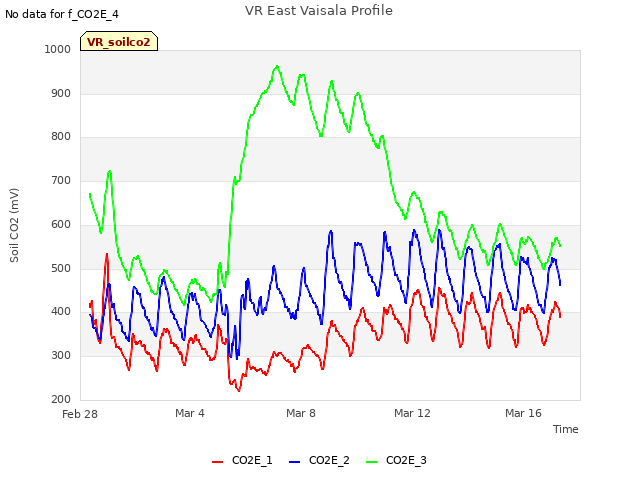 Explore the graph:VR East Vaisala Profile in a new window