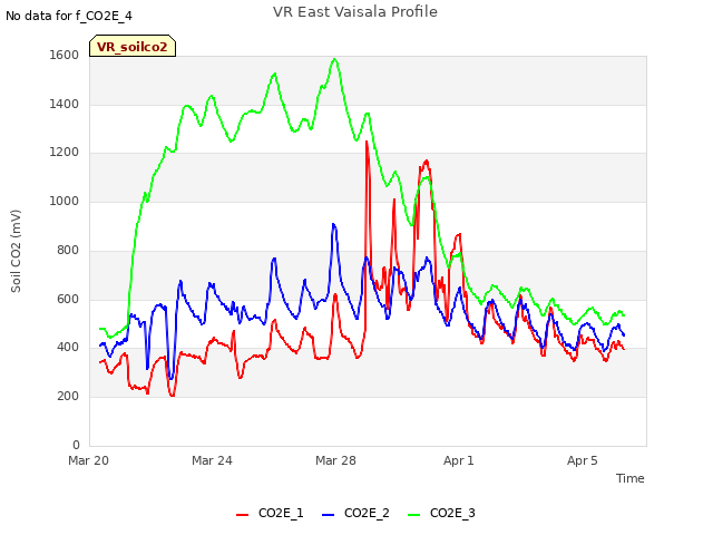 Explore the graph:VR East Vaisala Profile in a new window