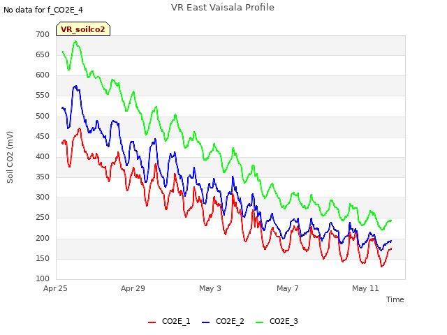 Explore the graph:VR East Vaisala Profile in a new window