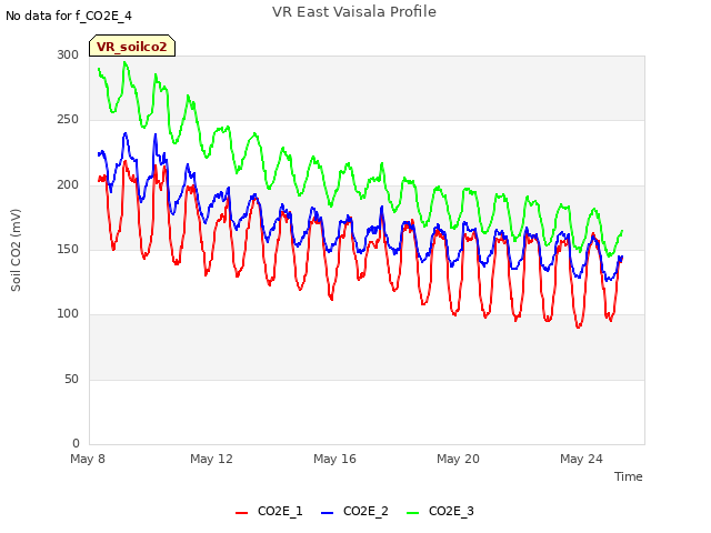 Explore the graph:VR East Vaisala Profile in a new window