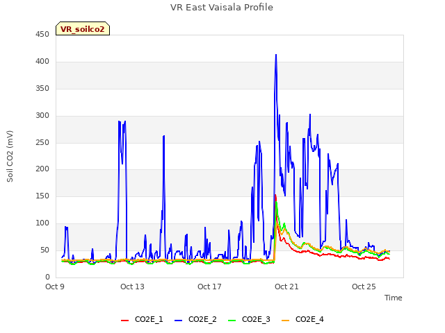 Explore the graph:VR East Vaisala Profile in a new window