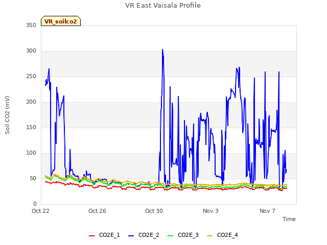 Explore the graph:VR East Vaisala Profile in a new window