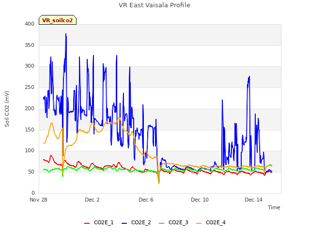 Explore the graph:VR East Vaisala Profile in a new window