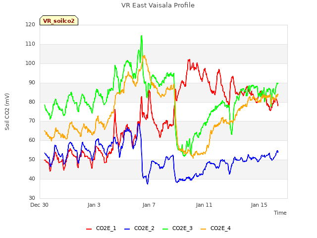 Explore the graph:VR East Vaisala Profile in a new window