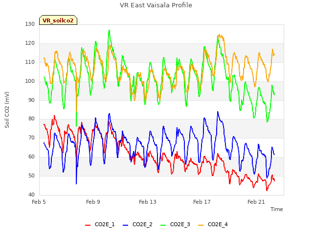 Explore the graph:VR East Vaisala Profile in a new window