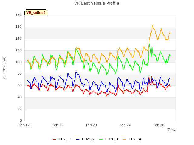 Explore the graph:VR East Vaisala Profile in a new window