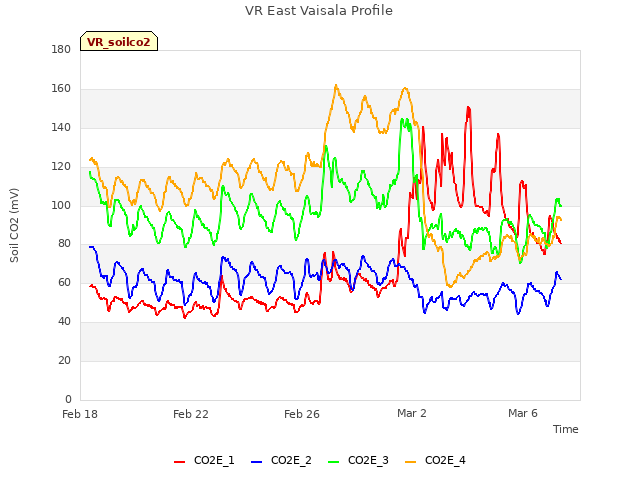 Explore the graph:VR East Vaisala Profile in a new window