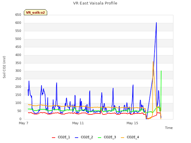 Explore the graph:VR East Vaisala Profile in a new window