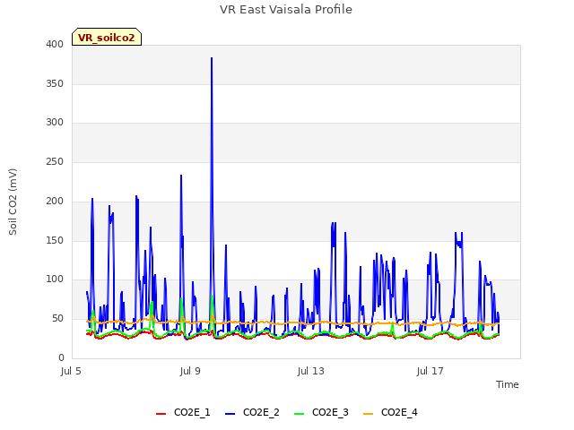 Explore the graph:VR East Vaisala Profile in a new window