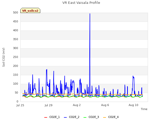 Explore the graph:VR East Vaisala Profile in a new window