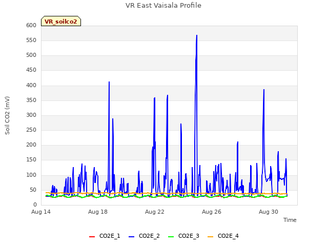 Explore the graph:VR East Vaisala Profile in a new window