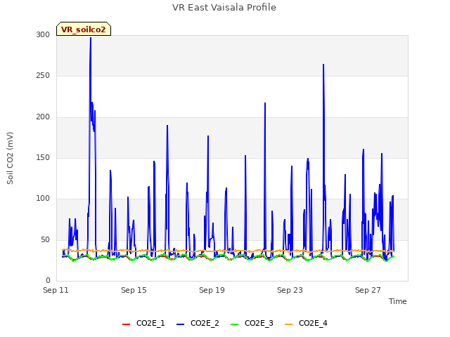 Explore the graph:VR East Vaisala Profile in a new window