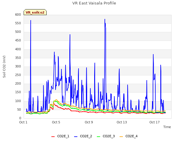 Explore the graph:VR East Vaisala Profile in a new window