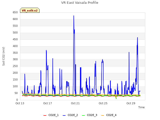 Explore the graph:VR East Vaisala Profile in a new window