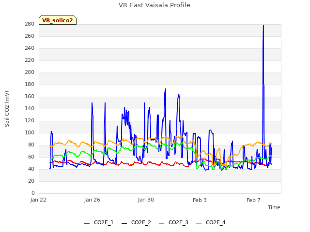 Explore the graph:VR East Vaisala Profile in a new window