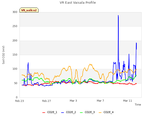 Explore the graph:VR East Vaisala Profile in a new window