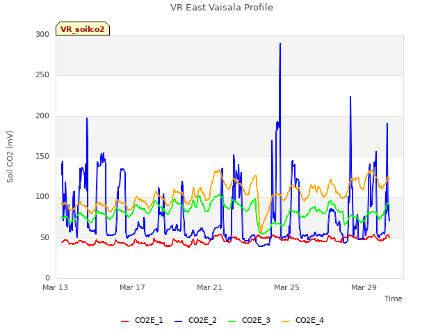 Explore the graph:VR East Vaisala Profile in a new window