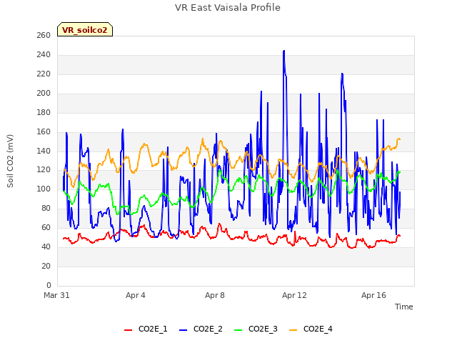 Explore the graph:VR East Vaisala Profile in a new window