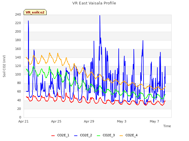 Explore the graph:VR East Vaisala Profile in a new window