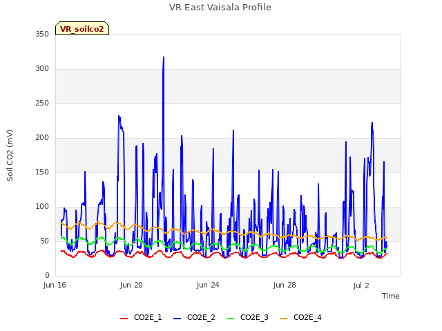 Explore the graph:VR East Vaisala Profile in a new window