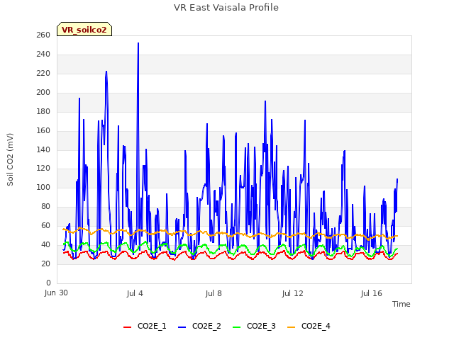 Explore the graph:VR East Vaisala Profile in a new window
