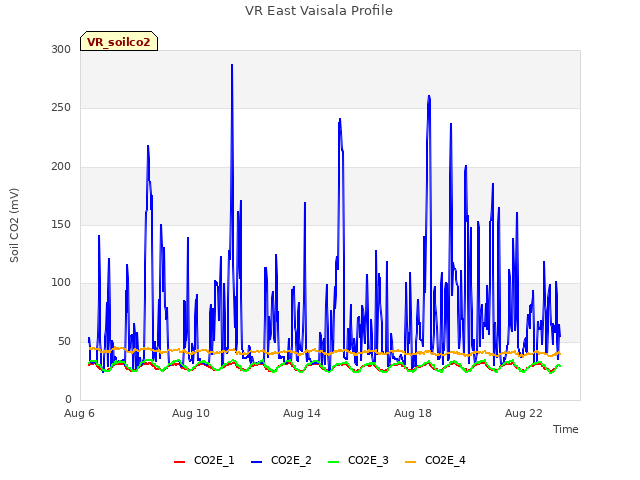 Explore the graph:VR East Vaisala Profile in a new window