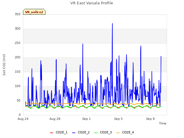 Explore the graph:VR East Vaisala Profile in a new window