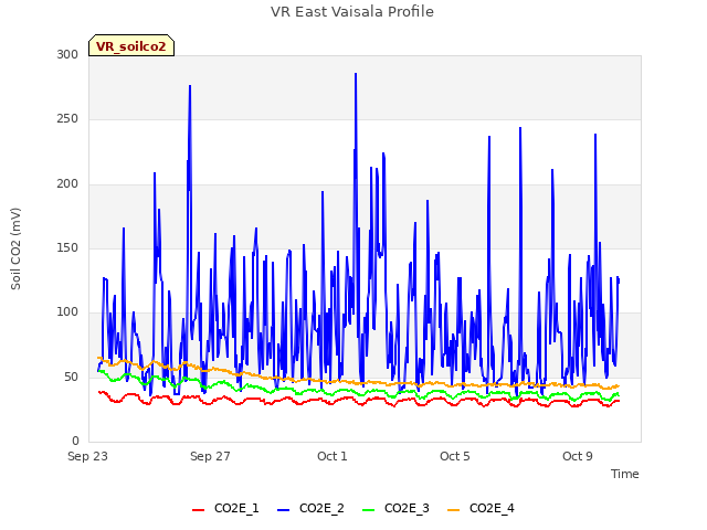 Explore the graph:VR East Vaisala Profile in a new window