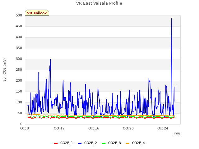 Explore the graph:VR East Vaisala Profile in a new window