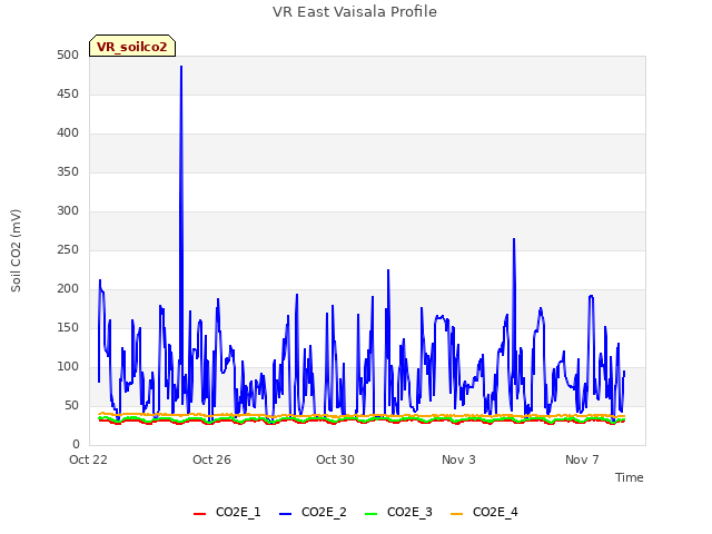 Explore the graph:VR East Vaisala Profile in a new window